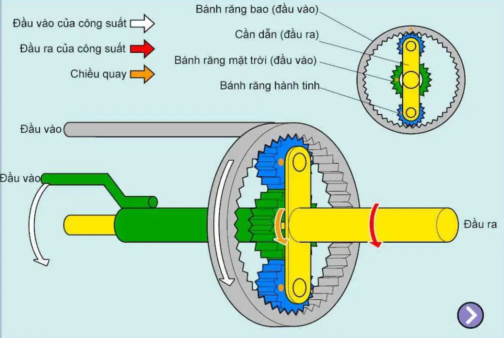 Cấu tạo bộ truyền bánh răng hành tinh hộp số tự động