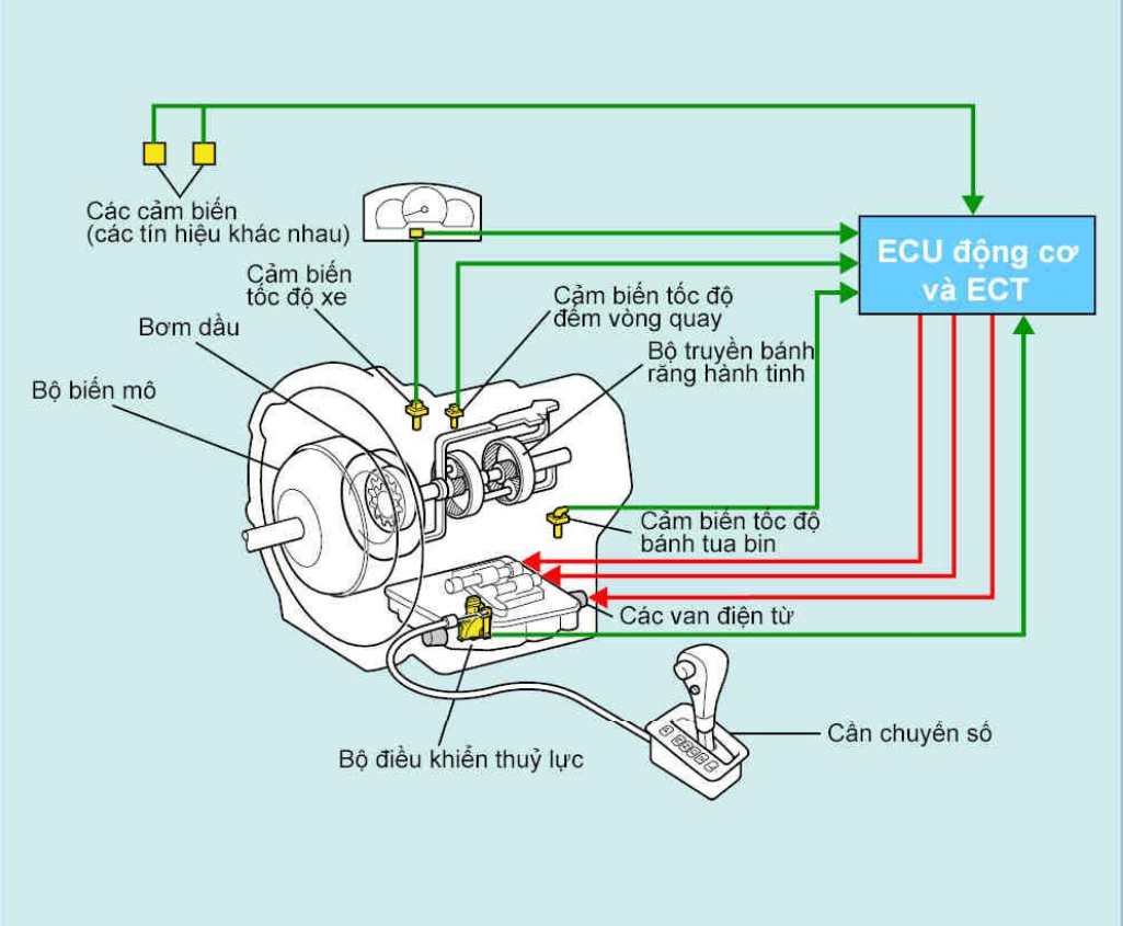 Cấu tạo mạch điều khiển thủy lực hộp số tự động