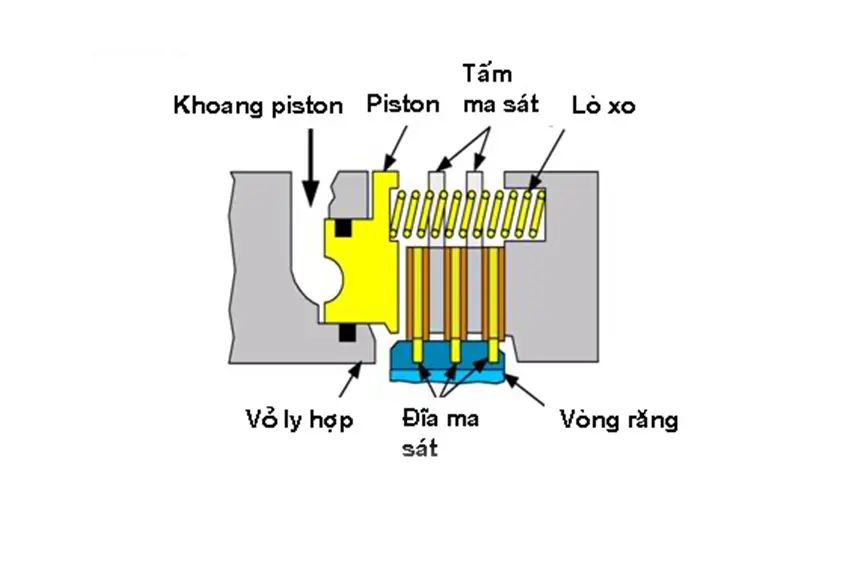 Tác động của cấu tạo hộp số đến hiệu suất xe tự